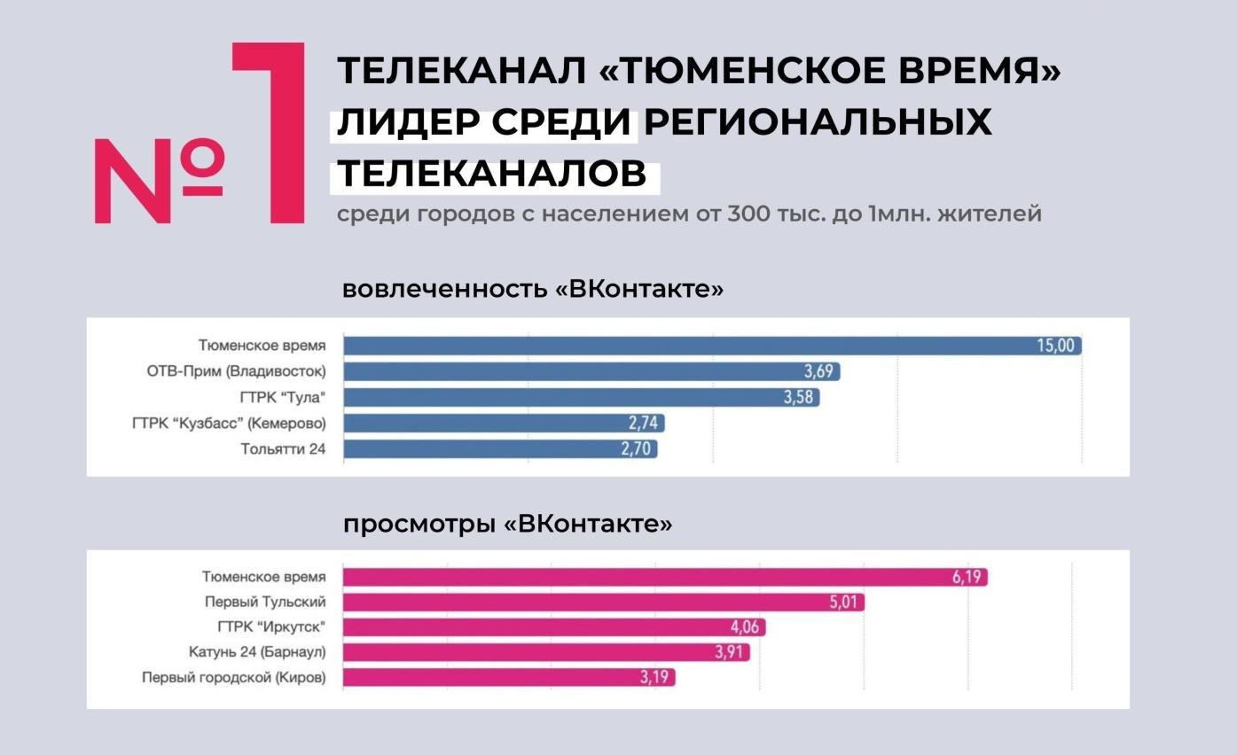 Телеканал «Тюменское время» бьет собственные рекорды